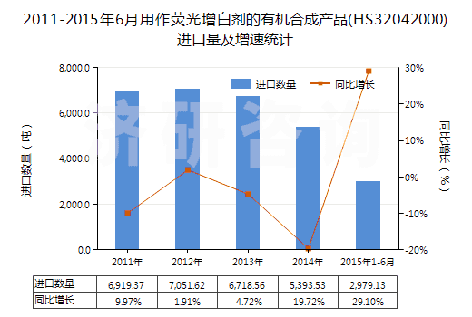 2011-2015年6月用作熒光增白劑的有機(jī)合成產(chǎn)品(HS32042000)進(jìn)口量及增速統(tǒng)計(jì)